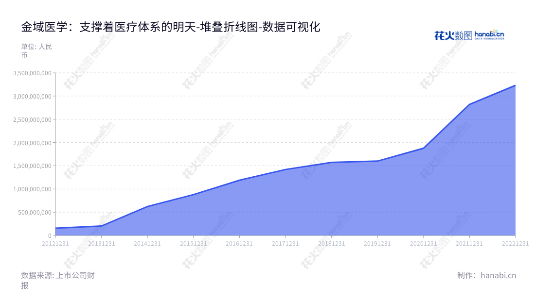  广州金域医学检验集团股份有限公司提供医学检验及病理诊断外包服务，其董事长为梁耀铭，总经理为梁耀铭，自2012年起，其非流动资产合计已经增长百分之一百九十八。,"603882","金域医学","Kingmed Diagnostics","梁耀铭","梁耀铭","ESG 300","国证Ａ指","巨潮中盘","上证180","中证500","数据可视化","上市公司财报","数据分析","堆叠折线图","花火数图","图表"