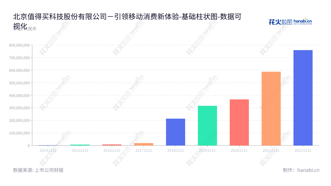 北京值得买科技股份有限公司(300785)是一家运营内容类导购平台什么值得买网站和移动客户端的电商服务公司，提供海淘代购平台和互联网效果营销服务。,"300785","值得买","ZDM","隋国栋","国证2000","国证Ａ指","数据可视化","上市公司财报","数据分析","基础柱状图","花火数图","图表"
