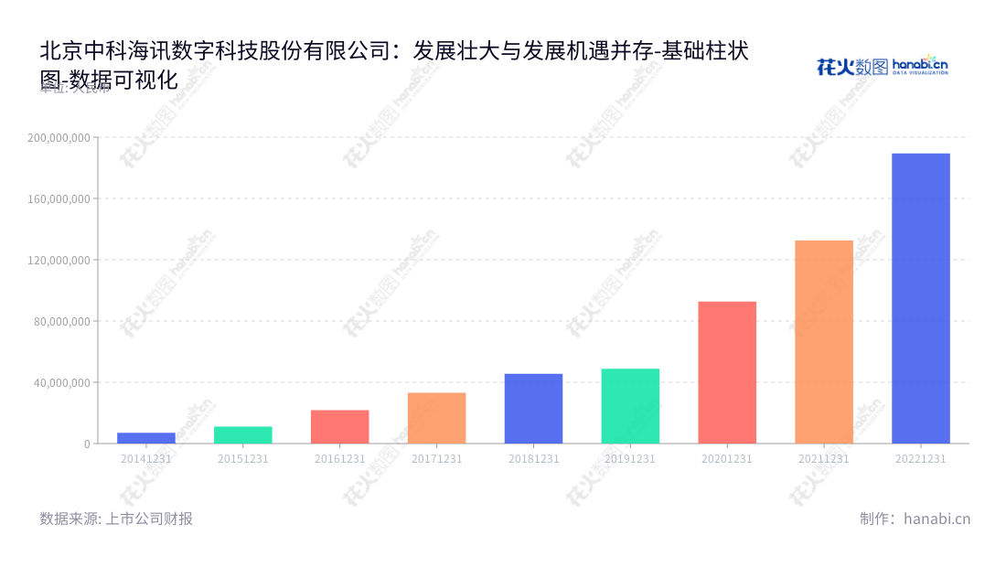 北京中科海讯数字科技股份有限公司（Beijing Zhongkehaixun Digital S and T Co., Ltd.）是一家主要从事声纳领域相关产品的研发、生产和销售的公司，总经理为刘云涛，董事长为蔡惠智。,"300810","中科海讯","Zhongkehaixun","蔡惠智","刘云涛","国证Ａ指","数据可视化","上市公司财报","数据分析","基础柱状图","花火数图","图表"