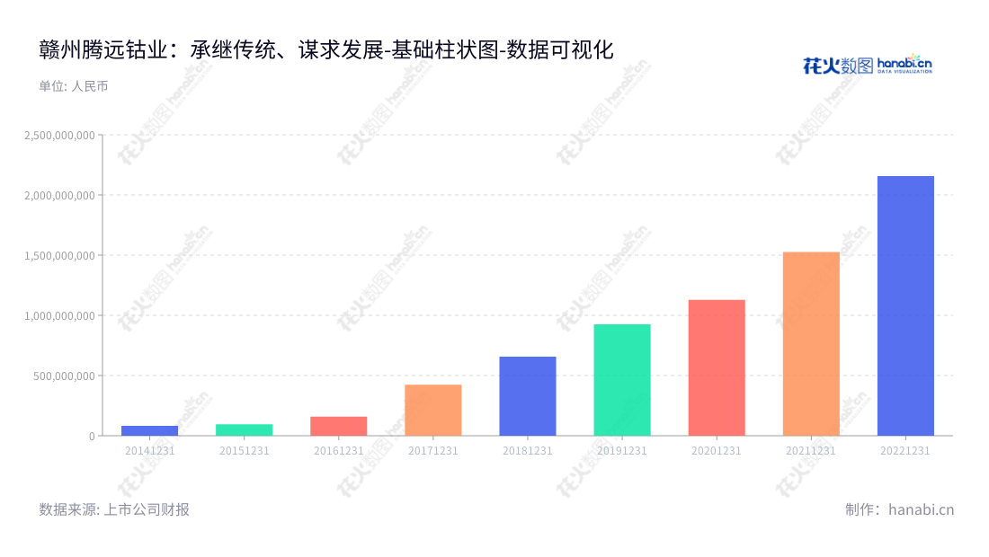 赣州腾远钴业新材料股份有限公司（Ganzhou Teng Yuan Cobalt New Material Co., Ltd.）是一家提供钴、铜产品研发、生产和销售的新材料公司，由罗洁先生担任董事长，林灵先生担任总经理，总部位于江西赣州市。,"301219","腾远钴业","Teng Yuan Cobalt","罗洁","林灵","国证Ａ指","巨潮小盘","深成指R","深证成指","数据可视化","上市公司财报","数据分析","基础柱状图","花火数图","图表"