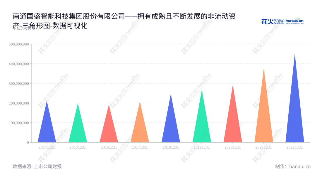 南通国盛智能科技集团股份有限公司是一家专业从事数控机床、智能自动化生产线及装备部件的研发、生产和销售的企业,位于江苏南通市。 2014 年至 2022 年间,其非流动资产合计不断增长。,"688558","国盛智科","Guosheng Intelligence","潘卫国","卫小虎","国证A指","数据可视化","上市公司财报","数据分析","三角形图","花火数图","图表"