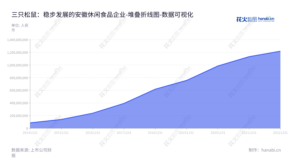 三只松鼠股份有限公司（Three Squirrels Inc.）是一家位于安徽芜湖市的自主品牌休闲食品研发、检测、分装及销售公司，董事长为章燎源，总经理为章燎源，网址为www.3songshu.com。公司的非流动资产合计报表显示，其资产从2014年的8.5亿元逐渐攀升至2022年的12.8亿元。,"300783","三只松鼠","Three Squirrels","章燎源","章燎源","国证2000","国证Ａ指","中小创新","数据可视化","上市公司财报","数据分析","堆叠折线图","花火数图","图表"