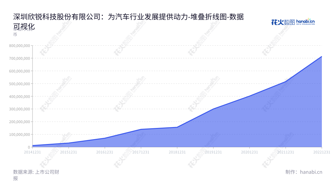 欣锐科技（300745）是一家深圳欣锐科技股份有限公司，专注于为新能源汽车行业提供车载电源整体解决方案。,"300745","欣锐科技","Shinry Technologies","吴壬华","吴壬华","国证2000","国证Ａ指","数据可视化","上市公司财报","数据分析","堆叠折线图","花火数图","图表"