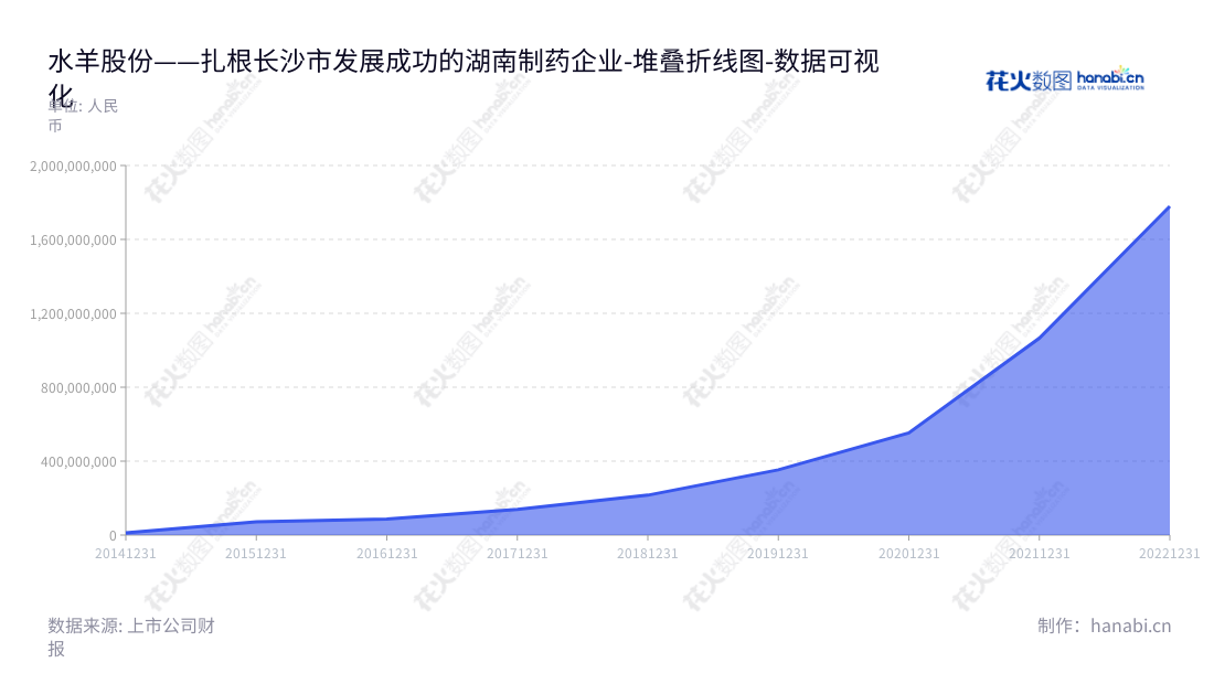 水羊股份（300740），湖南长沙的合资企业，主营护肤品的研发、生产和销售，公司非流动资产5年来整体处于增长的趋势。,"300740","水羊股份","SYG","戴跃锋","戴跃锋","国证2000","国证Ａ指","中小创新","数据可视化","上市公司财报","数据分析","堆叠折线图","花火数图","图表"