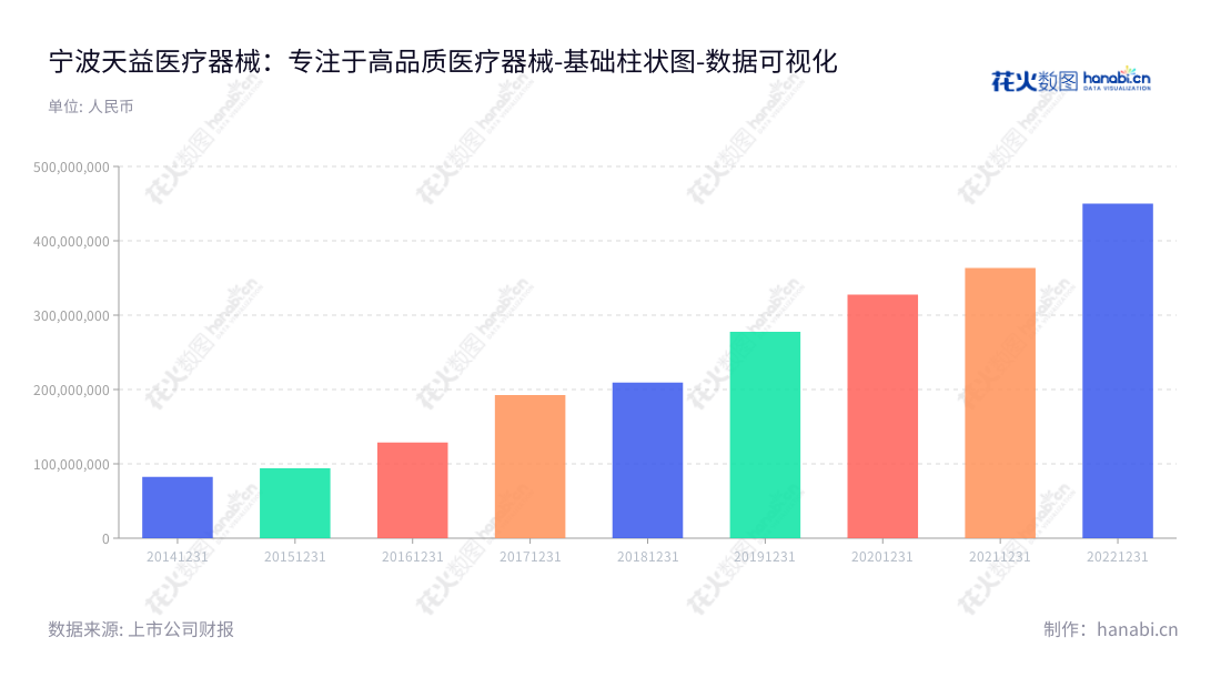 宁波天益医疗是一家提供医疗器械研发、生产与销售服务的公司，专注于血液净化及病房护理领域产品的开发，高分子耗材等医疗器械的研发、生产与销售，并有效控制公司资产增长，培养可持续发展的核心竞争力，为广大消费者提供最优质的医疗器械产品。,"301097","天益医疗","Tianyi Medical","吴志敏","吴志敏","国证Ａ指","数据可视化","上市公司财报","数据分析","基础柱状图","花火数图","图表"