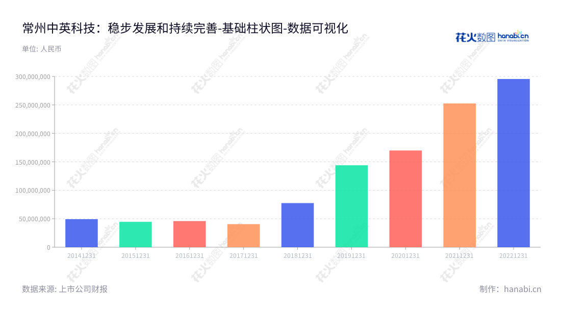 常州中英科技股份有限公司（300936）专注于高频通信材料及其制品的研发、生产和销售，为江苏常州市的一家企业。董事长为俞卫忠，并由俞卫忠担任总经理，连续多年实现高速增长。,"300936","中英科技","Zhongying Technology","俞卫忠","俞卫忠","国证Ａ指","数据可视化","上市公司财报","数据分析","基础柱状图","花火数图","图表"