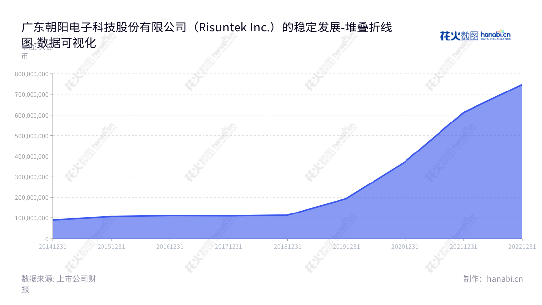 广东朝阳电子科技股份有限公司（Risuntek Inc.），位于东莞市，是一家主营电声产品及电声配件研发、生产与销售的科技公司。拥有长期稳定的非流动资产，专业团队，坚守品质标准，服务国内外客户，保障投资人的利益。,"002981","朝阳科技","Risuntek","沈庆凯","沈庆凯","国证Ａ指","数据可视化","上市公司财报","数据分析","堆叠折线图","花火数图","图表"