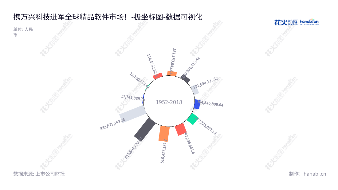 万兴科技（300624）是中国领先的软件研发和技术支持服务公司，位于西藏拉萨市，主营业务涵盖软件研发、销售及技术支持服务等领域。,"300624","万兴科技","Wondershare Technology","吴太兵","吴太兵","国证2000","国证Ａ指","数据可视化","上市公司财报","数据分析","极坐标图","花火数图","图表"