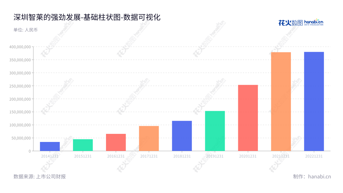 深圳市智莱科技股份有限公司（Shenzhen Zhilai Sci and Tech Co., Ltd.）是一家位于广东深圳市的物品智能保管与交付设备的研发、生产、销售及服务公司，拥有丰富的非流动资产，并由总经理干德义和董事长干德义领导。,"300771","智莱科技","Zhilai Sciand Tech","干德义","干德义","国证2000","国证Ａ指","数据可视化","上市公司财报","数据分析","基础柱状图","花火数图","图表"