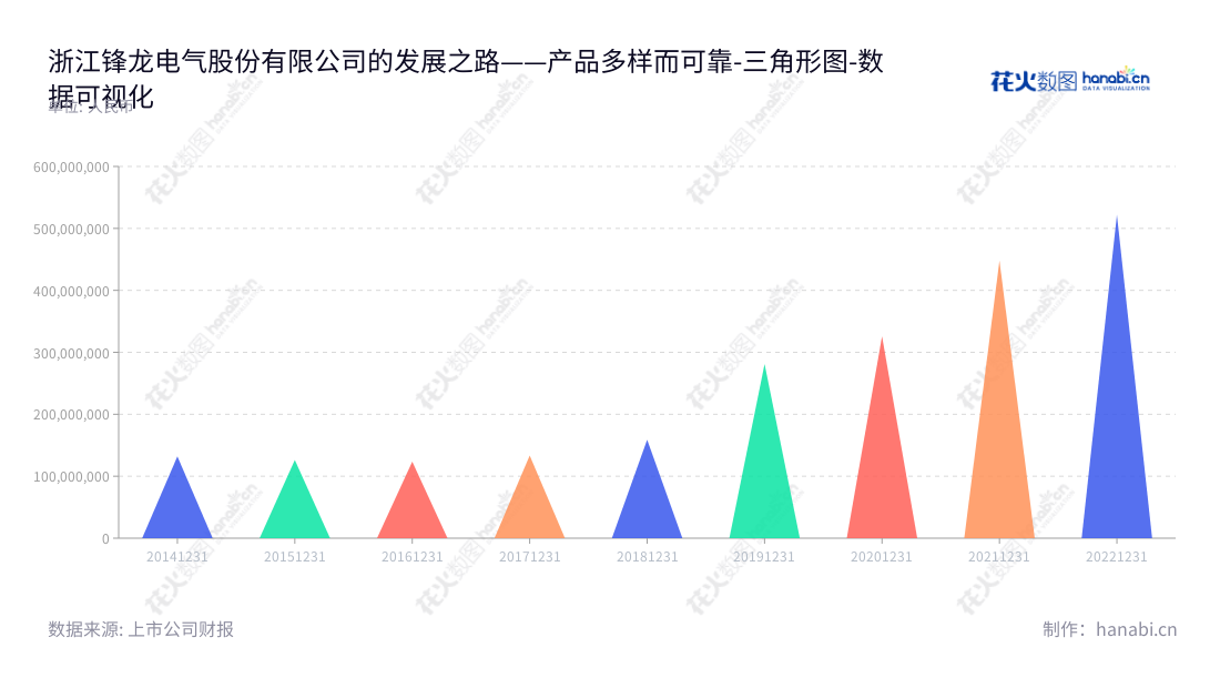 浙江锋龙电气股份有限公司（Zhejiang Fenglong Electric Co., Ltd.）是一家以园林机械零部件及汽车零部件研发、生产和销售为主营业务的公司，董事长董剑刚，总经理董剑刚，位于浙江绍兴市。,"002931","锋龙股份","Fenglong","董剑刚","董剑刚","国证Ａ指","数据可视化","上市公司财报","数据分析","三角形图","花火数图","图表"