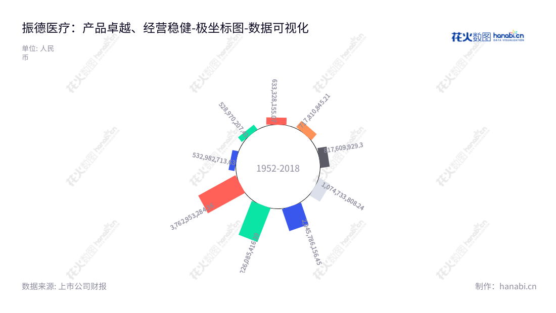 振德医疗是位于浙江绍兴，专注于医用敷料的生产、研发与销售的上市公司。,"603301","振德医疗","Zhende Medical","鲁建国","鲁建国","国证2000","国证Ａ指","数据可视化","上市公司财报","数据分析","极坐标图","花火数图","图表"