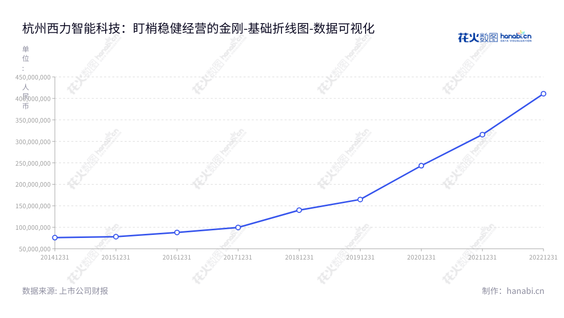杭州西力智能科技股份有限公司是一家专业从事智能电表、用电信息采集终端、电能计量箱等电能计量产品研发、生产和销售的公司，位于杭州市，其报表数据显示，公司5年非流动资产合计已经从78155892.55元增加至411020035.49元。,"688616","西力科技","Xili Technology","宋毅然","周小蕾","国证Ａ指","数据可视化","上市公司财报","数据分析","基础折线图","花火数图","图表"