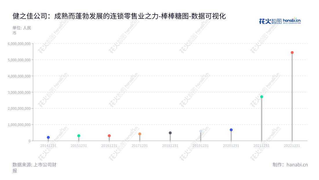健之佳(605266)是一家位于云南昆明市的药品、保健食品、个人护理品、家庭健康用品、便利食品、日用消耗品等健康产品的连锁零售公司,提供专业服务。,"605266","健之佳","Jianzhijia","蓝波","蓝波","国证2000","国证A指","数据可视化","上市公司财报","数据分析","棒棒糖图","花火数图","图表"