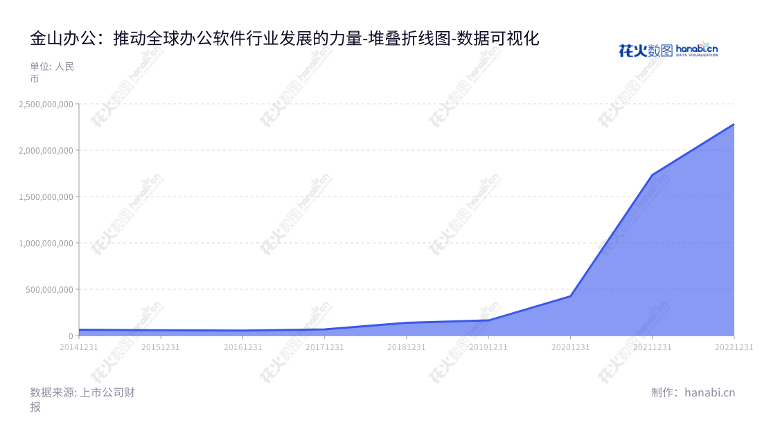 北京金山办公软件股份有限公司（Beijing Kingsoft Office Software, Inc.）是一家生产WPS Office办公软件和服务的领先企业，致力于帮助企业和个人提高工作效率，持续改进用户体验。,"688111","金山办公","Kingsoft Office","邹涛","章庆元","ESG 300","分析师指数","国证A50","国证Ａ指","沪深300","巨潮100","巨潮大盘","上证180","上证50","中证100","中证新兴","数据可视化","上市公司财报","数据分析","堆叠折线图","花火数图","图表"