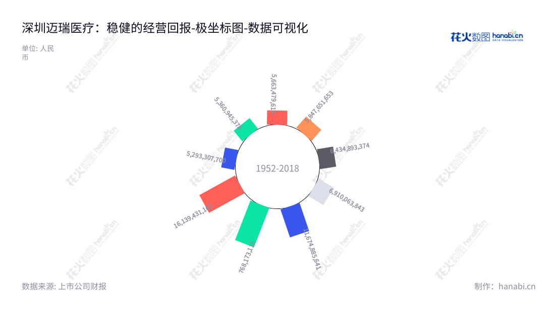 深圳迈瑞生物医疗电子股份有限公司（Shenzhen Mindray Bio-Medical Electronics Co., Ltd.）是一家致力于研发、制造、营销及服务的专业医疗器械制造商，总部位于广东深圳市，董事长为李西廷，总经理为吴昊，详细信息请访问官网www.mindray.com。,"300760","迈瑞医疗","Mindray Bio-Medical","李西廷","吴昊","ESG 300","创业板50","创业板指","创业新兴","国证A50","国证Ａ指","国证治理","沪深300","巨潮100","巨潮大盘","深成指R","深证100","深证100R","深证300","深证成指","深证新兴","深证责任","深证治理","中创100","中证100","中证新兴","数据可视化","上市公司财报","数据分析","极坐标图","花火数图","图表"