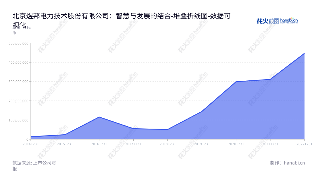 北京煜邦电力技术股份有限公司是一家位于北京的智能电力产品研发、生产和销售公司，提供智能电表、用电信息采集终端等技术解决方案。,"688597","煜邦电力","Yupont Electric","周德勤","周德勤","国证Ａ指","数据可视化","上市公司财报","数据分析","堆叠折线图","花火数图","图表"