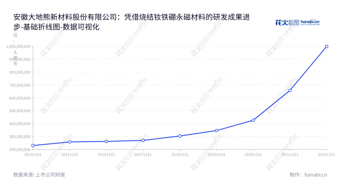 安徽大地熊新材料股份有限公司(Earth-Panda Advanced Magnetic Material Co., Ltd.),位于安徽合肥市,董事长熊永飞,专业从事烧结钕铁硼永磁材料的研发、生产和销售,2014年以来非流动资产持续增长。,"688077","大地熊","Earth-Panda","熊永飞","熊永飞","国证2000","国证A指","数据可视化","上市公司财报","数据分析","基础折线图","花火数图","图表"