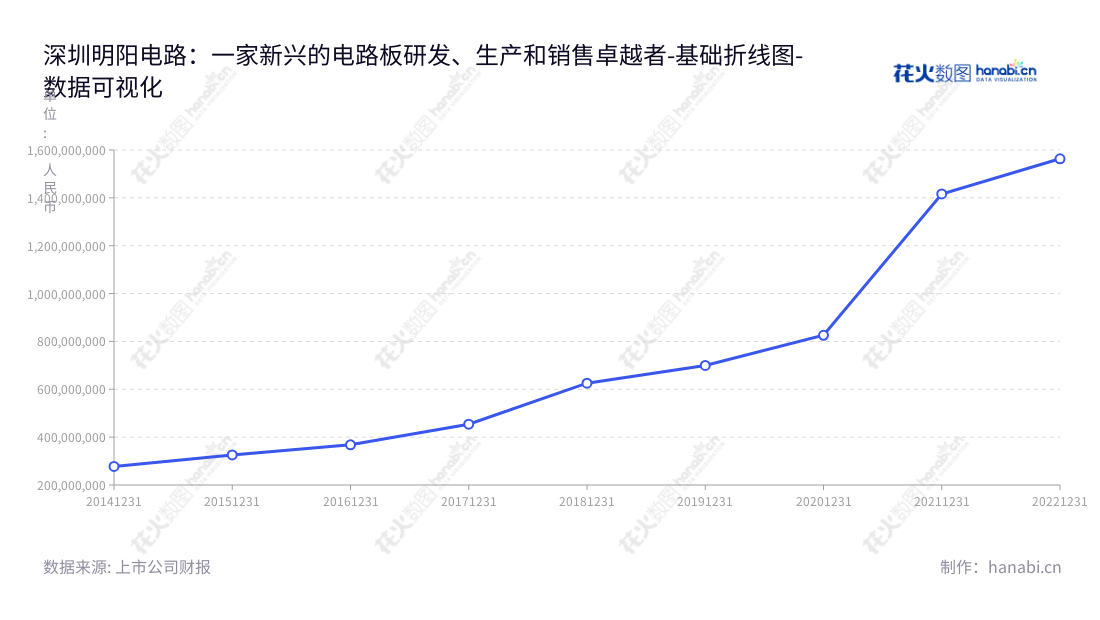 深圳明阳电路科技股份有限公司（Sunshine Global Circuits Co., Ltd.）是一家位于广东深圳市的专业生产印制电路板（PCB）的科技公司，拥有2014年以来的非流动资产合计巨额资产。,"300739","明阳电路","Sunshine Global Circuits","张佩珂","国证2000","国证Ａ指","数据可视化","上市公司财报","数据分析","基础折线图","花火数图","图表"