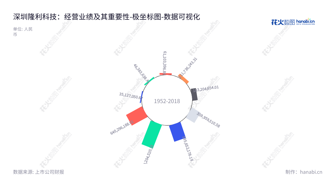 深圳市隆利科技股份有限公司（Longli Technology）致力于背光显示器模组行业的研发、生产和销售，董事长吴新理兼任总经理，致力于为全球客户提供优质产品和高效便捷的服务。,"300752","隆利科技","Longli Technology","吴新理","吴新理","国证2000","国证Ａ指","数据可视化","上市公司财报","数据分析","极坐标图","花火数图","图表"