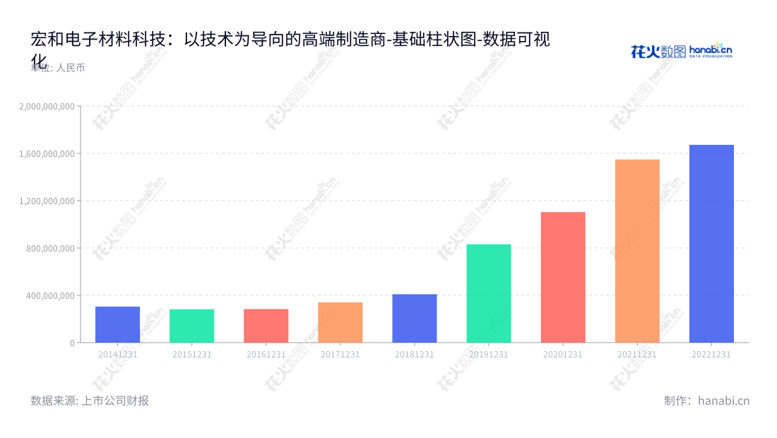 宏和科技（603256）是一家中高端电子级玻璃纤维布的研发、生产和销售的上市股份公司，董事长毛嘉明，核心业务收入和总资产规模逐年增长。,"603256","宏和科技","Grace Technology","毛嘉明","杜甫","国证2000","国证Ａ指","数据可视化","上市公司财报","数据分析","基础柱状图","花火数图","图表"