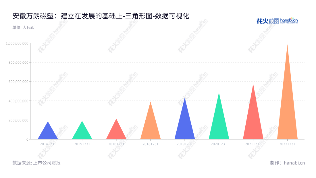 安徽万朗磁塑股份有限公司(Anhui Higasket Plastics Co., Ltd.),位于安徽合肥市,专注于冰箱塑料部件的研发、生产、加工及销售,多年来不断完善自身的技术设备,逐渐发展壮大,受到客户的一致好评。,"603150","万朗磁塑","Higasket Plastics","万和国","万和国","国证A指","数据可视化","上市公司财报","数据分析","三角形图","花火数图","图表"