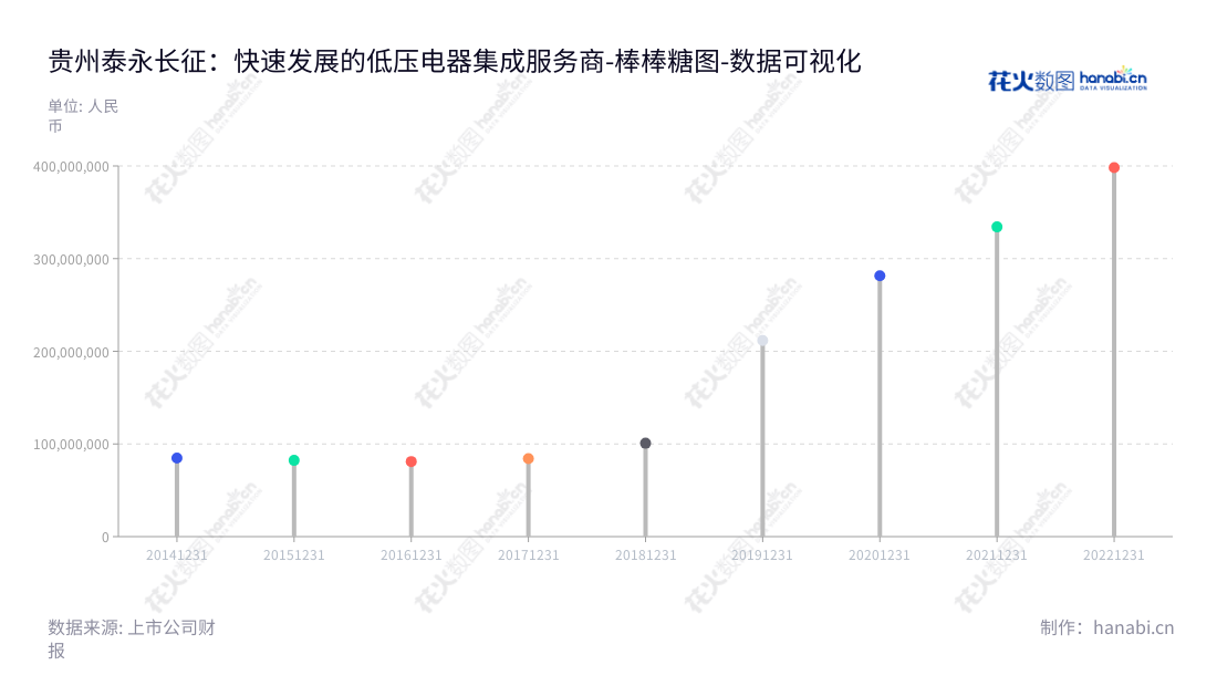 贵州泰永长征技术股份有限公司（002927）是低压电器元器件及其系统集成成套设备的研发、生产和销售公司。主要产品涵盖低压断路器、双电源自动转换开关及工控自动化产品等。,"002927","泰永长征","Taiyong-Changzheng","黄正乾","黄正乾","国证Ａ指","数据可视化","上市公司财报","数据分析","棒棒糖图","花火数图","图表"
