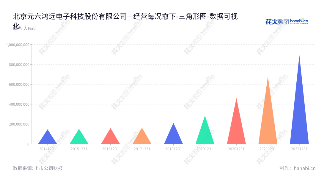 北京元六鸿远电子科技股份有限公司（603267），主营多层瓷介电容器（MLCC）产品的技术研发、产品生产和销售，网址为www.yldz.com.cn，自2014年起，非流动资产合计持续增长。,"603267","鸿远电子","Hongyuan Electronic","郑红","刘辰","ESG 300","国证Ａ指","巨潮小盘","上证380","中证500","数据可视化","上市公司财报","数据分析","三角形图","花火数图","图表"
