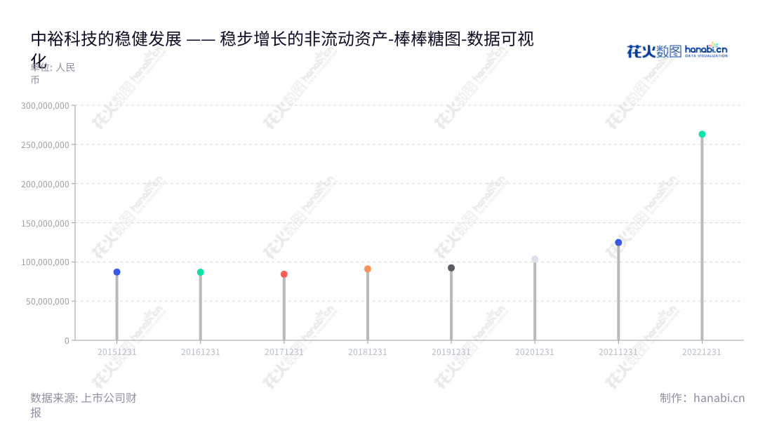 中裕科技（871694）是一家位于中国江苏泰州的流体传输高分子材料软管研发、生产和销售的公司，坚持稳健的发展历程，2019年度非流动资产合计为92378313.48元。,"871694","中裕科技","ZYfire","黄裕中","黄裕中","数据可视化","上市公司财报","数据分析","棒棒糖图","花火数图","图表"