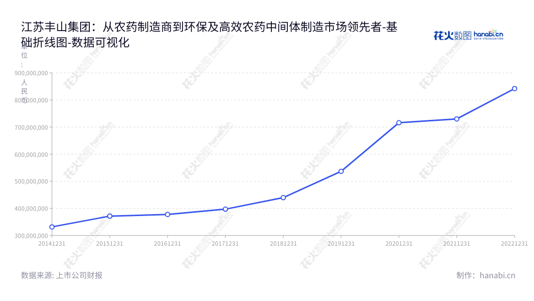 江苏丰山集团股份有限公司(Jiangsu Fengshan Group Co., Ltd.)是一家以高效、低毒、低残留、环境友好型农药原药、制剂及农药中间体的研发、生产和销售为主业的公司,总部位于江苏盐城,2014年成立至今,已实现非流动资产合计近84亿元及以上,希望通过研发和创新,为社会做出贡献。,"603810","丰山集团","Fengshan Group","殷凤山","殷平","国证A指","数据可视化","上市公司财报","数据分析","基础折线图","花火数图","图表"