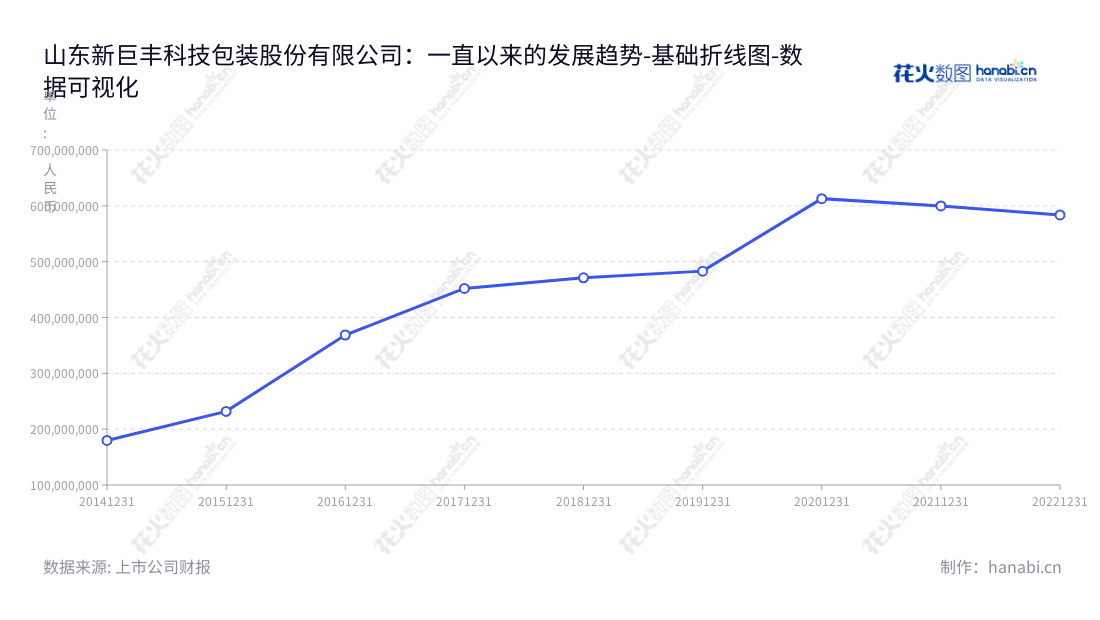 简述：山东新巨丰科技包装股份有限公司位于泰安市，致力于无菌包装行业的研发、生产、销售，董事长袁训军，总经理刘宝忠，www.newjfpack.com。,"301296","新巨丰","Xinjufeng","袁训军","刘宝忠","国证2000","国证Ａ指","数据可视化","上市公司财报","数据分析","基础折线图","花火数图","图表"