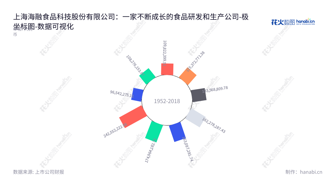 上海海融食品科技股份有限公司（Shanghai Hi-Road Food Technology Co., Ltd.），是一家主营烘焙食品原料（植脂奶油、巧克力、果酱）研发、生产和销售的高科技公司，拥有持续增长的资产状况。,"300915","海融科技","Hi-Road Food Technology","黄海晓","黄海瑚","国证Ａ指","数据可视化","上市公司财报","数据分析","极坐标图","花火数图","图表"
