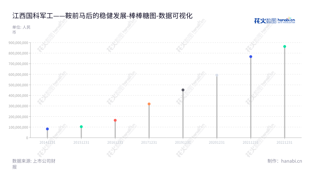 江西国科军工集团股份有限公司专注于发动机动力与控制产品及弹药装备的研发、生产和销售，位于江西南昌，致力于不断发展与技术创新，以确保提供高品质产品及服务。,"688543","国科军工","Guoke Defence","毛勇","余永安","数据可视化","上市公司财报","数据分析","棒棒糖图","花火数图","图表"