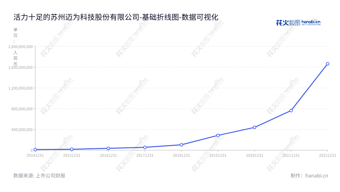 苏州迈为科技股份有限公司是一家智能制造装备设计、研发、生产与销售企业，致力于为客户提供高品质的产品和服务。,"300751","迈为股份","Maxwell","周剑","王正根","创业板50","创业板指","创业新兴","分析师指数","国证Ａ指","国证环保","沪深300","巨潮中盘","内地低碳","深成指R","深证100","深证100R","深证300","深证成指","深证环保","深证新兴","中创100","中证新兴","数据可视化","上市公司财报","数据分析","基础折线图","花火数图","图表"