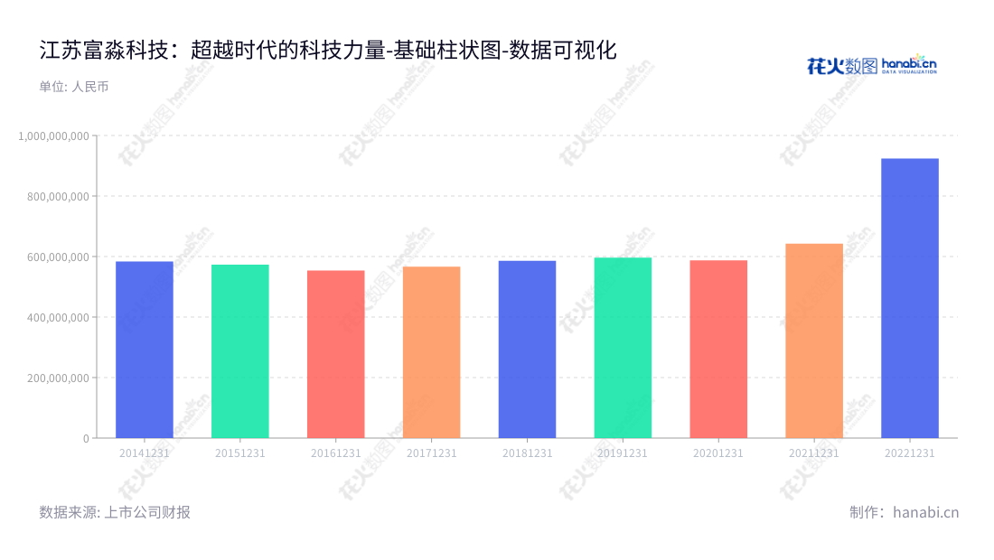 江苏富淼科技股份有限公司，是一家位于江苏苏州市著名的功能性单体、水溶性高分子、水处理膜及膜应用的研发、生产及销售公司，董事长熊益新，总经理金玮。,"688350","富淼科技","Feymer Technology","熊益新","金玮","国证Ａ指","数据可视化","上市公司财报","数据分析","基础柱状图","花火数图","图表"