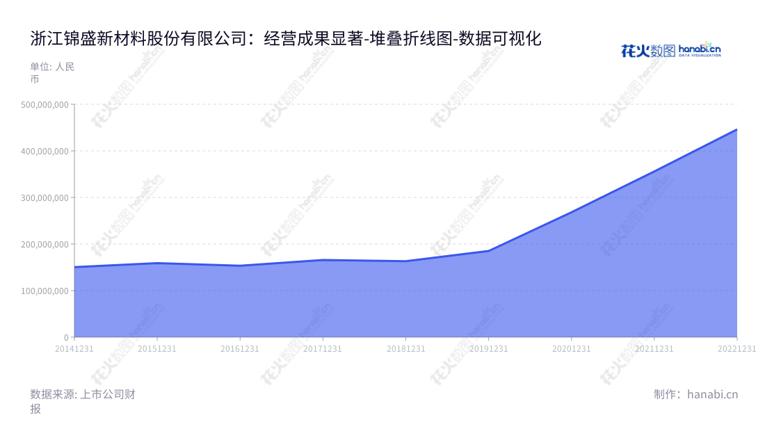 浙江锦盛新材料股份有限公司（300849）成立于2014年，位于浙江绍兴市，是一家专业从事化妆品塑料包装容器研发、生产和销售的公司。董事长是阮荣涛，总经理是阮棋江。网址www.zj-jinsheng.com。,"300849","锦盛新材","Jinsheng New Materials","阮荣涛","阮棋江","国证Ａ指","数据可视化","上市公司财报","数据分析","堆叠折线图","花火数图","图表"