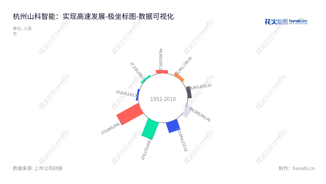 杭州山科智能科技股份有限公司（Hangzhou Seck Intelligent Technology Co., Ltd.），是专注于研发、生产、销售及服务各类智能远传水表计量传感器及整表、水务管网现场控制机以及后端采集系统的公司。,"300897","山科智能","Seck Intelligent","钱炳炯","季永聪","国证Ａ指","数据可视化","上市公司财报","数据分析","极坐标图","花火数图","图表"