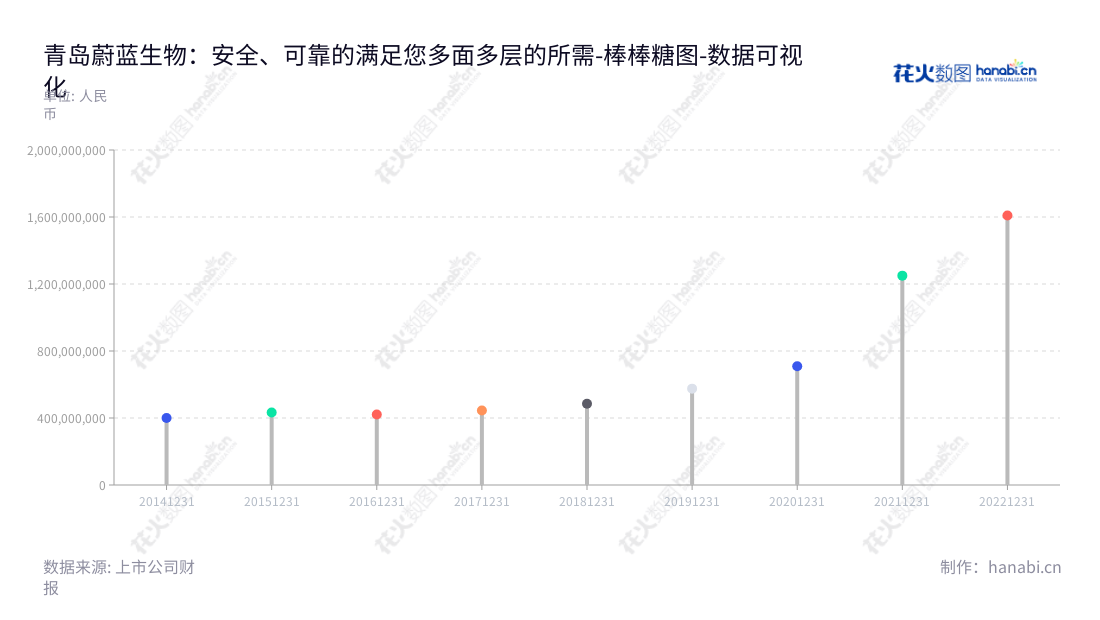 青岛蔚蓝生物股份有限公司（603739）是一家专注于酶制剂、微生态制剂及动物保健品研发、生产和销售的生物技术公司，专注于提供高质量的药物产品和生物技术解决方案。,"603739","蔚蓝生物","Vland Biotech","陈刚","陈刚","国证Ａ指","数据可视化","上市公司财报","数据分析","棒棒糖图","花火数图","图表"