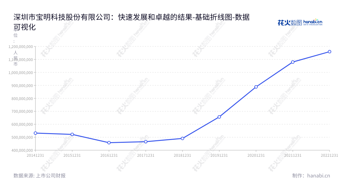 深圳市宝明科技股份有限公司（Shenzhen Baoming Technology Co., Ltd.）是一家主要从事LED背光源研发、设计、生产和销售以及电容式触摸屏主要工序深加工的企业。董事长李军先生和总经理张春为公司实现规模并发展壮大打下坚实思政，致力于为客户提供优质的服务。,"002992","宝明科技","Baoming Technology","李军","张春","国证Ａ指","数据可视化","上市公司财报","数据分析","基础折线图","花火数图","图表"