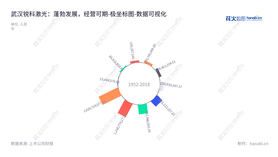 武汉锐科光纤激光技术股份有限公司（Raycus），位于湖北武汉，专业从事光纤激光器及其关键器件与材料的研发、生产和销售，董事长陈正兵，总经理陈星星。,"300747","锐科激光","Raycus Laser","陈正兵","陈星星","创业新兴","国证Ａ指","巨潮小盘","深成指R","深证成指","中证央企","数据可视化","上市公司财报","数据分析","极坐标图","花火数图","图表"