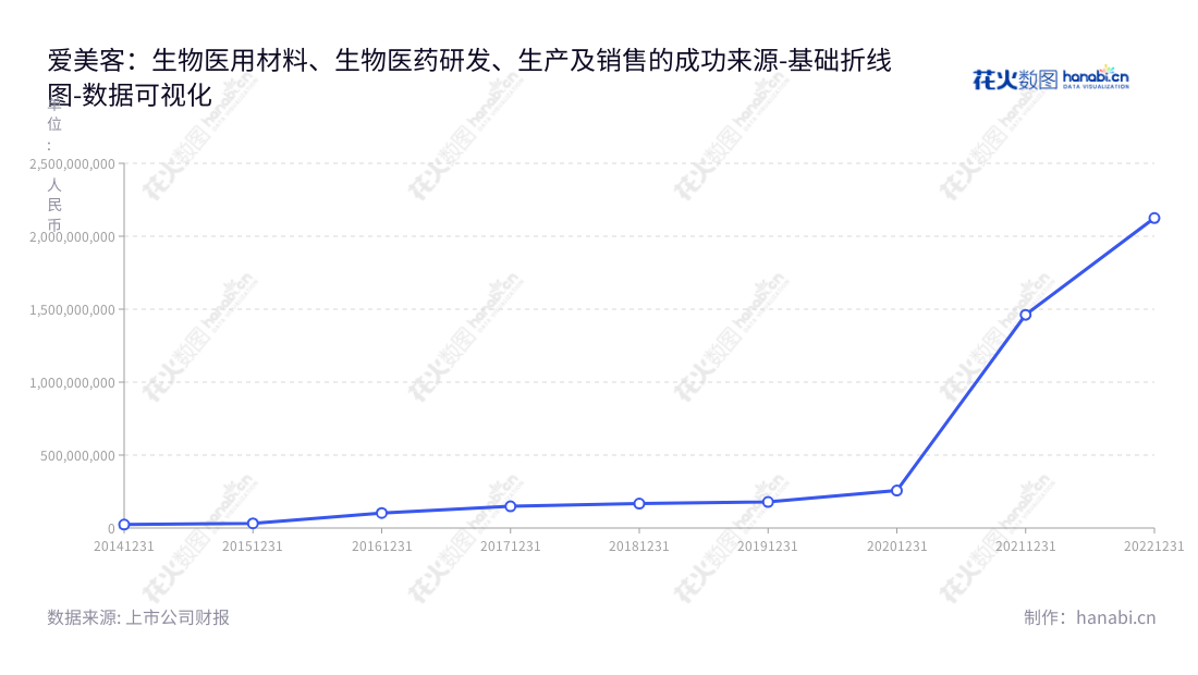 爱美客是一家生物医用材料及生物医药的研发、生产和销售的公司，主要分布于北京，董事长为简军，总经理石毅峰。,"300896","爱美客","Imeik","简军","石毅峰","ESG 300","创业板50","创业板指","创业新兴","分析师指数","国证Ａ指","沪深300","巨潮大盘","深成指R","深证100","深证100R","深证300","深证成指","深证新兴","中创100","数据可视化","上市公司财报","数据分析","基础折线图","花火数图","图表"