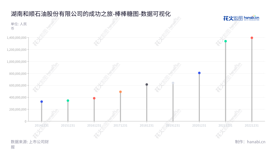 湖南和顺石油股份有限公司（Hunan Heshun Petroleum Co., Ltd.），是一家总部位于湖南长沙市的石油公司，董事长赵忠，总经理赵忠，主营批发和零售成品油。,"603353","和顺石油","Heshun Petroleum","赵忠","赵忠","国证2000","国证Ａ指","数据可视化","上市公司财报","数据分析","棒棒糖图","花火数图","图表"