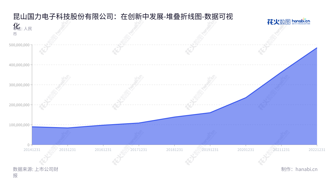 昆山国力电子科技股份有限公司(Kunshan GuoLi Electronics Technology Co., Ltd.)是位于江苏苏州的电子真空器件研发、生产和销售企业,董事长尹剑平、总经理黄浩,7年来非流动资产一直稳健增长。,"688103","国力股份","GuoLi","尹剑平","黄浩","国证2000","国证A指","数据可视化","上市公司财报","数据分析","堆叠折线图","花火数图","图表"