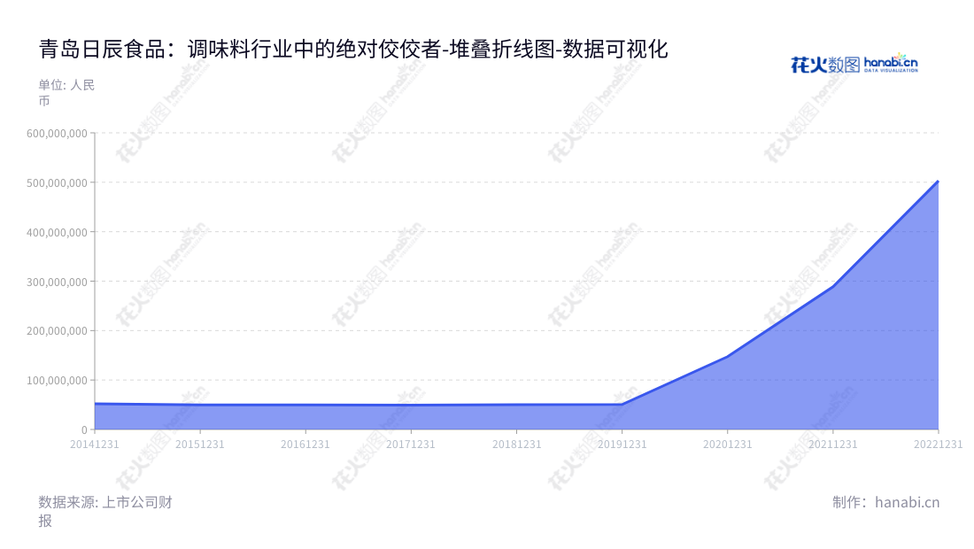 青岛日辰食品股份有限公司(603755)是一家专门从事研发、生产和销售酱汁类调味料、粉体类调味料以及食品添加剂的公司,其非流动资产合计有多次大幅增长。,"603755","日辰股份","Richen","张华君","张华君","国证2000","国证A指","数据可视化","上市公司财报","数据分析","堆叠折线图","花火数图","图表"