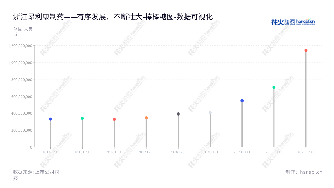 浙江昂利康制药股份有限公司（Zhejiang AngLiKang Pharmaceutical Co., Ltd.）是一家位于浙江绍兴市的主营化学原料药及制剂研发、生产和销售的董事长方南平、总经理郑国钢领导下的科技制药企业。,"002940","昂利康","AngLiKang","方南平","郑国钢","国证2000","国证Ａ指","数据可视化","上市公司财报","数据分析","棒棒糖图","花火数图","图表"