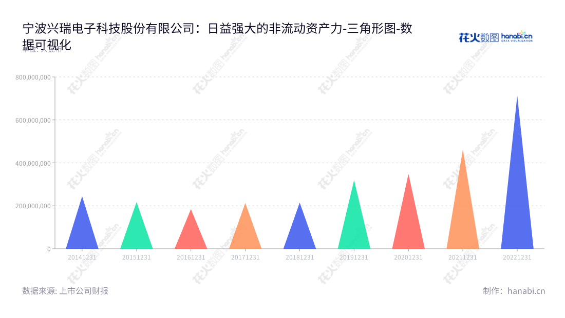 宁波兴瑞科技（002937）专注于提供精密电子零部件及模具产品，包括电子连接器、屏蔽罩、散热片、支撑件、外壳、调节器和整流桥。由张忠良先生担任董事长，由陈松杰先生担任总经理。,"002937","兴瑞科技","Sunrise Technology","张忠良","陈松杰","国证2000","国证Ａ指","数据可视化","上市公司财报","数据分析","三角形图","花火数图","图表"