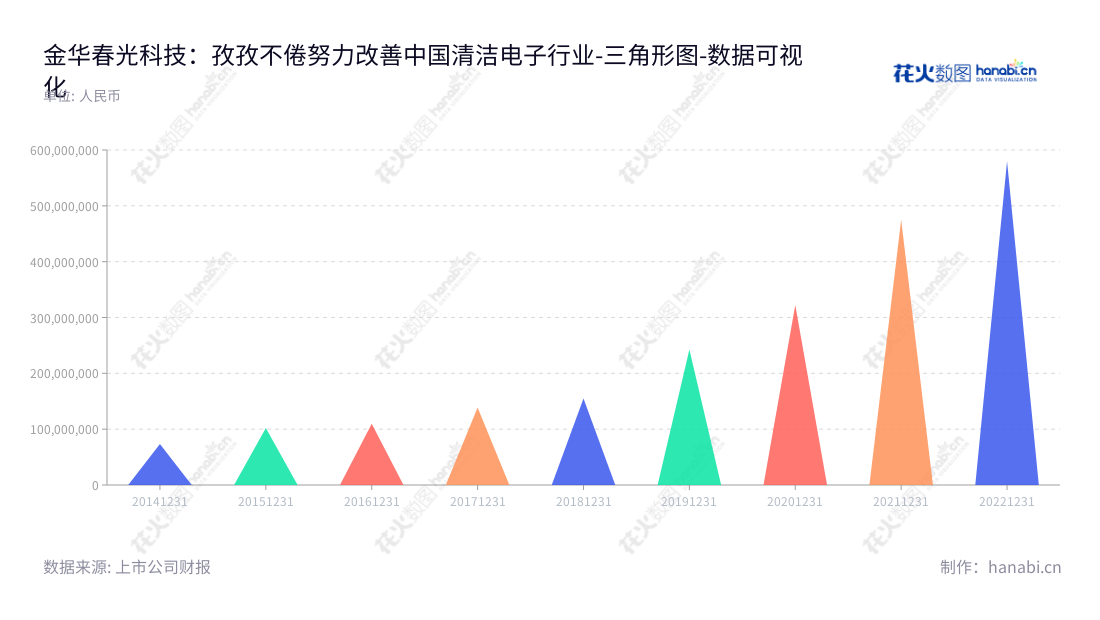 金华春光科技（603657），位于浙江金华，致力于清洁电器软管及配件产品的研发、生产和销售，董事长为陈正明，总经理为陈凯，为投资者提供持续可持续发展的价值。,"603657","春光科技","Chunguang Technology","陈正明","陈凯","国证Ａ指","数据可视化","上市公司财报","数据分析","三角形图","花火数图","图表"
