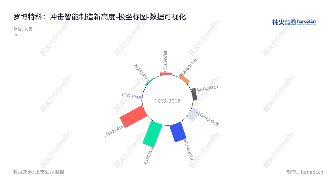 罗博特科是一家江苏苏州市的专业研制高端自动化、工业互联网技术和智能制造MES的科技企业。,"300757","罗博特科","RoboTechnik","戴军","国证2000","国证Ａ指","数据可视化","上市公司财报","数据分析","极坐标图","花火数图","图表"