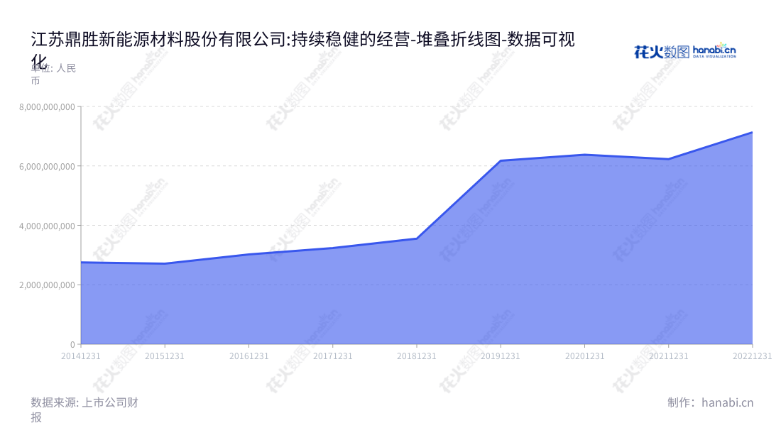 江苏鼎胜新能源材料股份有限公司（Jiangsu Dingsheng New Material Joint-Stock Co., Ltd.）是一家位于江苏镇江市的专业从事铝板带箔研发、生产与销售的公司，董事长为王诚，总经理为王诚，网址为www.dingshengxincai.com。,"603876","鼎胜新材","Dingsheng New Material","王诚","王诚","国证Ａ指","巨潮小盘","上证380","数据可视化","上市公司财报","数据分析","堆叠折线图","花火数图","图表"