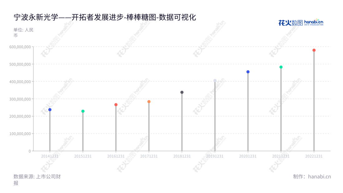 宁波永新光学股份有限公司（Ningbo Yongxin Optics Co., Ltd.）专注于光学显微镜、光学元件组件及其他光学产品的研发、生产和销售，位于浙江宁波市，产品覆盖电子、通信、机械实验装备等领域。,"603297","永新光学","Yongxin Optics","毛磊","毛磊","国证2000","国证Ａ指","数据可视化","上市公司财报","数据分析","棒棒糖图","花火数图","图表"