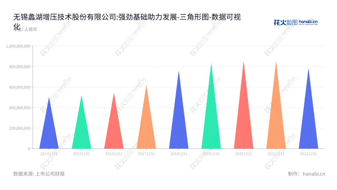 无锡蠡湖股份有限公司（300694），一家专业从事涡轮增压器零部件研发、生产和销售的制造商，位于江苏无锡市，为汽车和大货车市场提供了完整、有效的技术支持。,"300694","蠡湖股份","Lihu","张嘉斌","王洪其","国证Ａ指","数据可视化","上市公司财报","数据分析","三角形图","花火数图","图表"